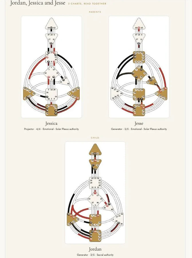 Every chart in a family of three shown together, parents and child